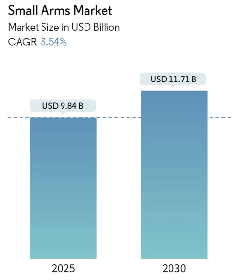 Small Arms Market Summary